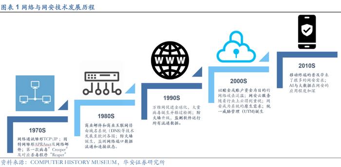 多角度對(duì)比美國(guó)網(wǎng)安市場(chǎng)，我國(guó)網(wǎng)絡(luò)安全行業(yè)前景廣闊——網(wǎng)絡(luò)技術(shù)研究專題報(bào)告